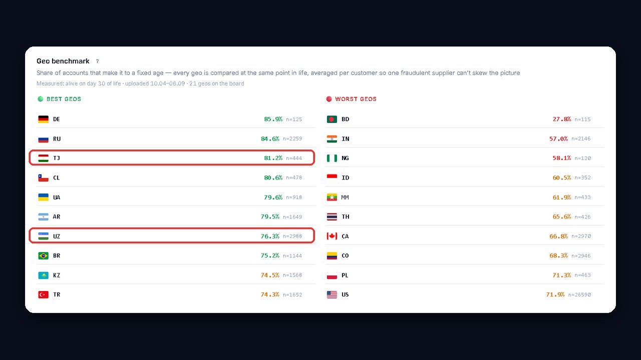 Account survival by GEO in the GGR rating