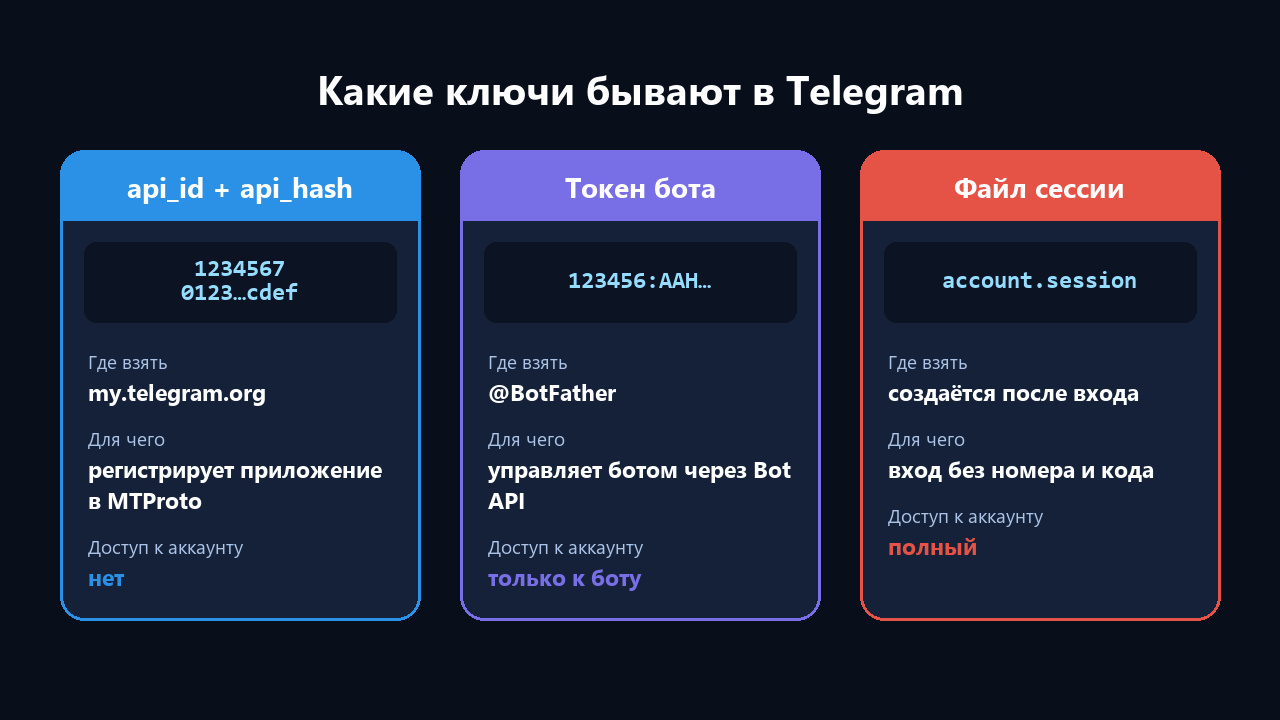 API ID Telegram, api_hash, токен бота и файл сессии: чем отличаются