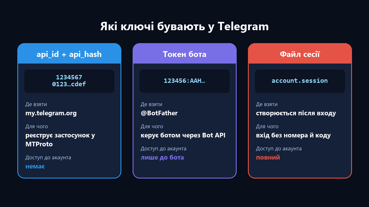 API ID телеграм, api_hash, токен бота та файл сесії: чим відрізняються