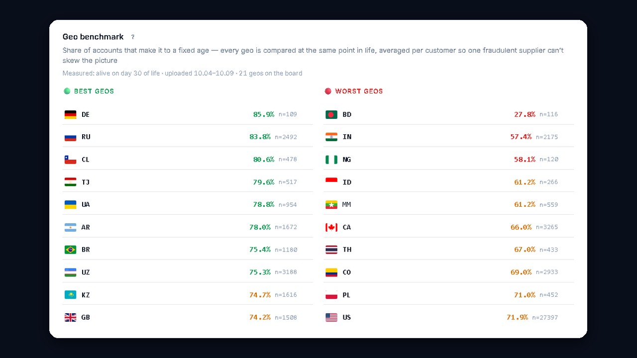 Which Telegram accounts to buy: GEO survival on day 30 by GGR data