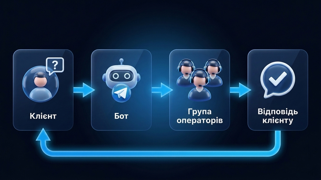 Бот зворотного зв’язку в телеграм: клієнт, бот, група операторів і відповідь