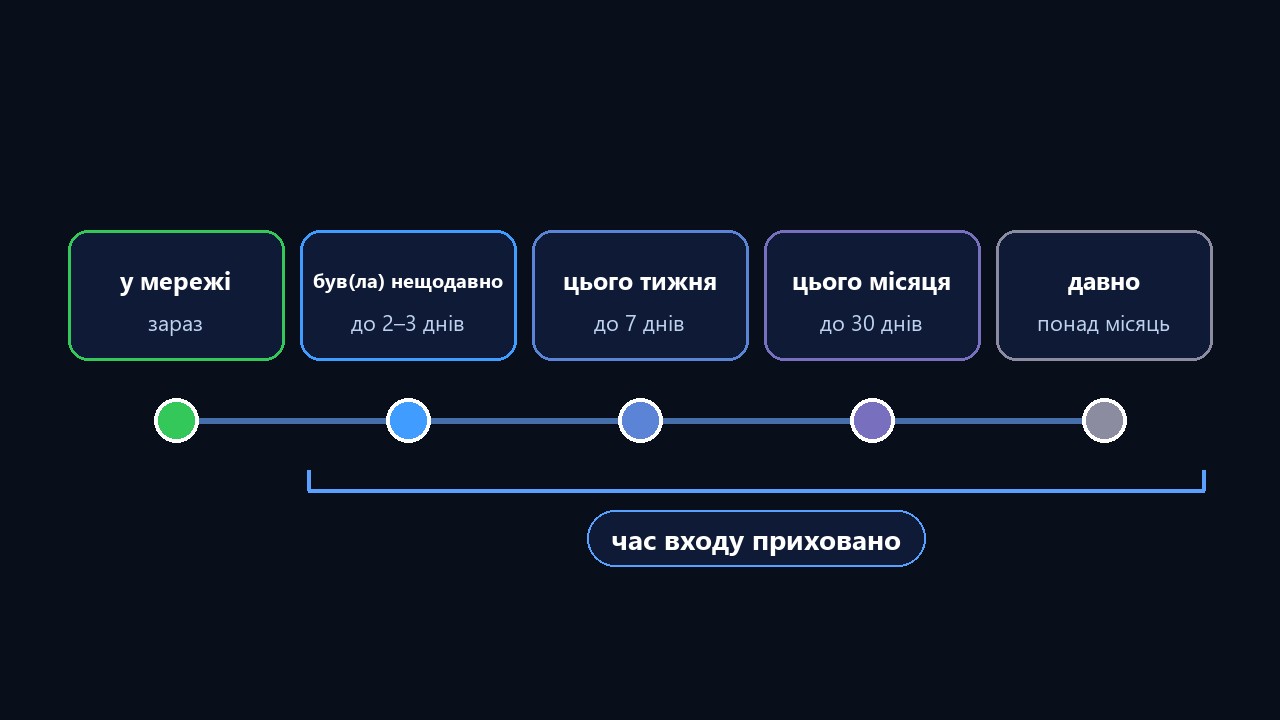 Був нещодавно в телеграмі та інші статуси: скільки часу минуло з останнього входу