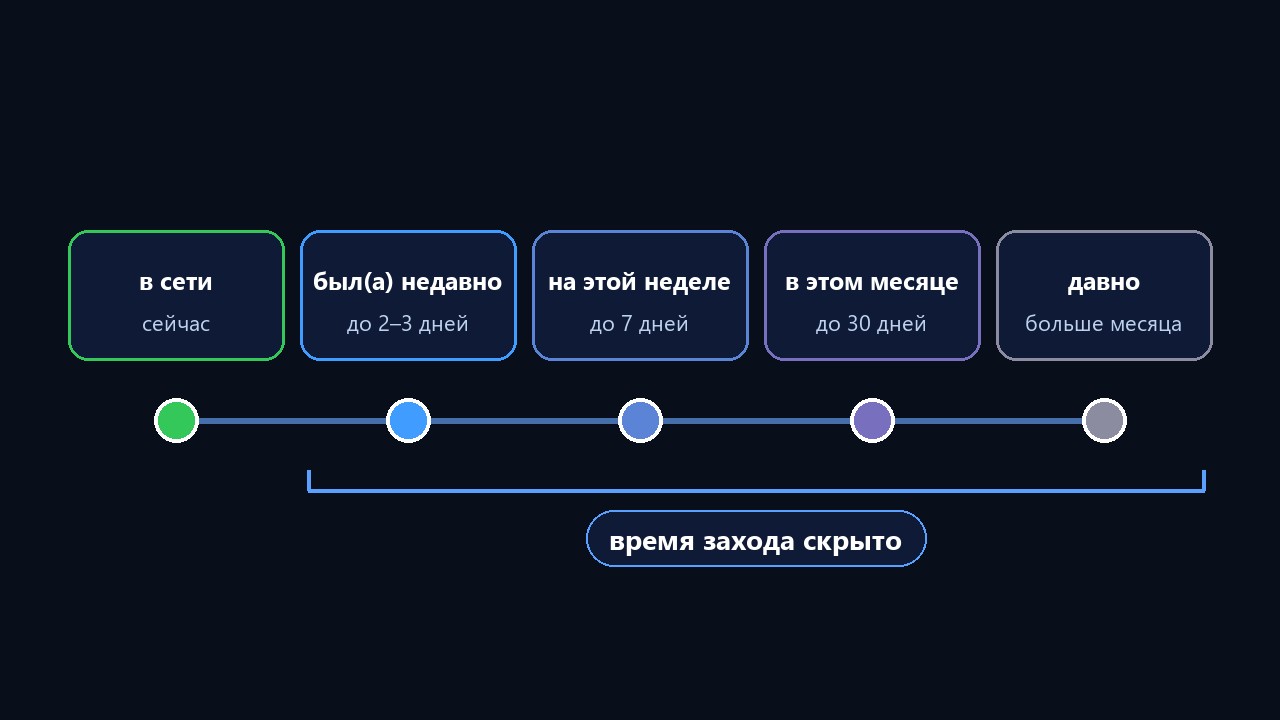 Был недавно в телеграмме и другие статусы: сколько времени прошло с последнего захода
