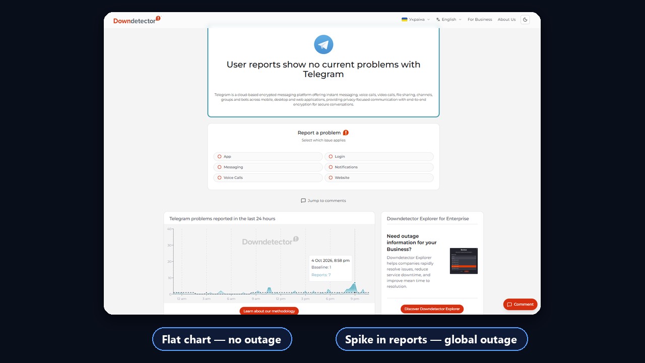 How to check if Telegram is down for everyone: Downdetector report chart