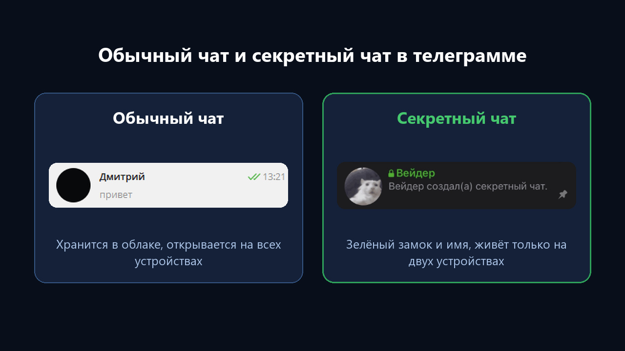 Что такое секретный чат в телеграмме: обычный чат и секретный с зелёным замком
