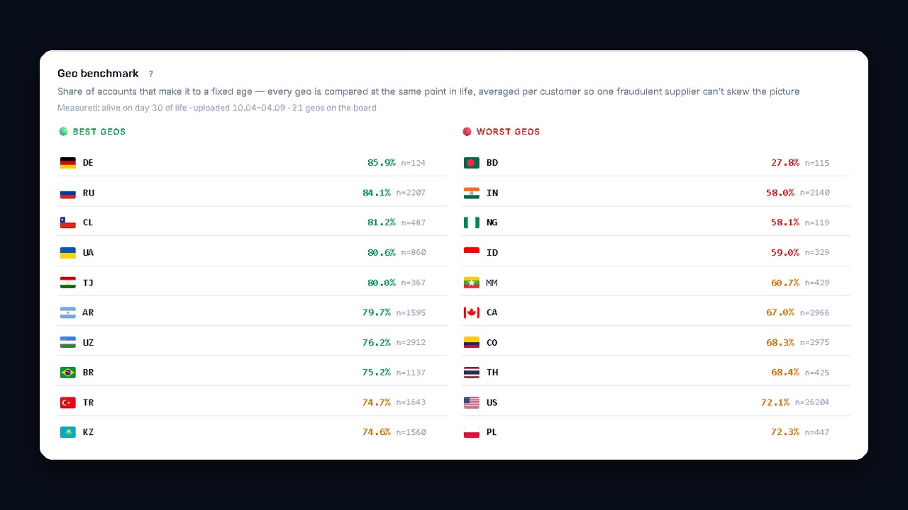 GGR geo benchmark: share of Telegram accounts alive by country