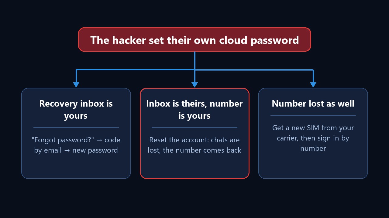 Hacker set a Telegram cloud password: what to do