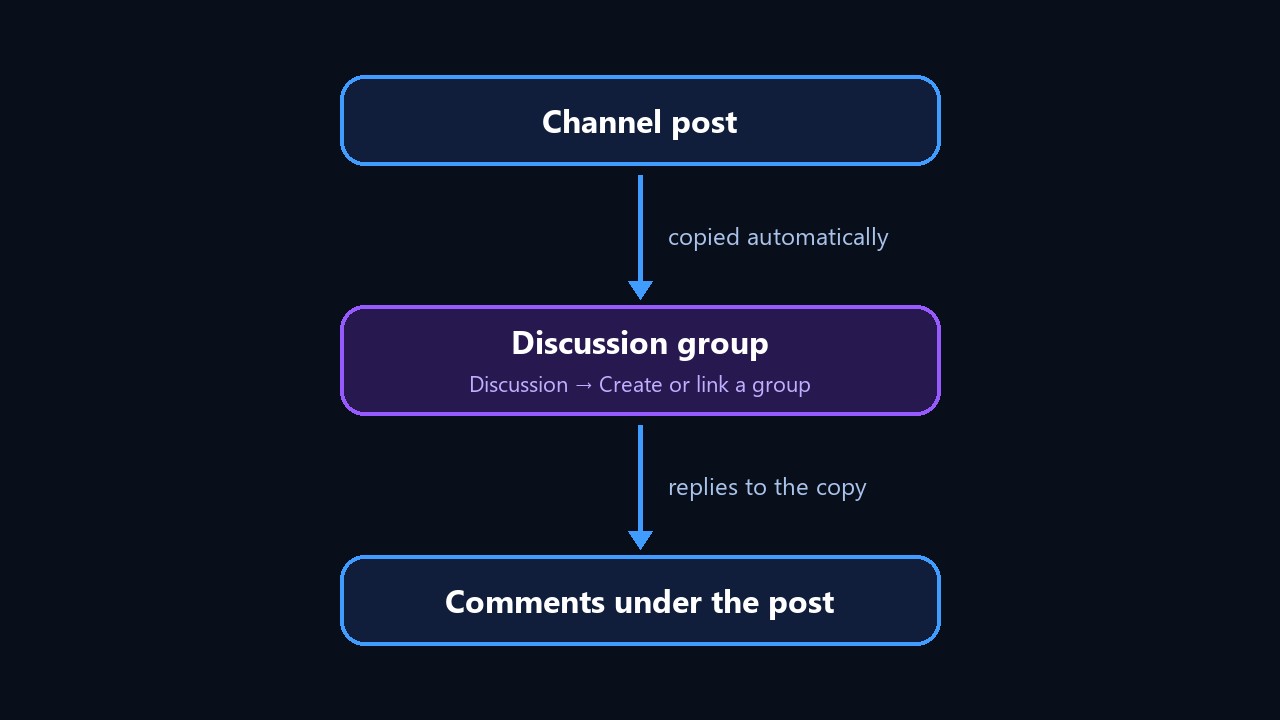 How Telegram channel comments work: post, discussion group, comments