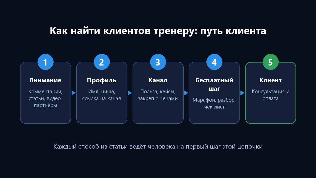 Как найти клиентов тренеру: путь клиента от комментария до оплаты