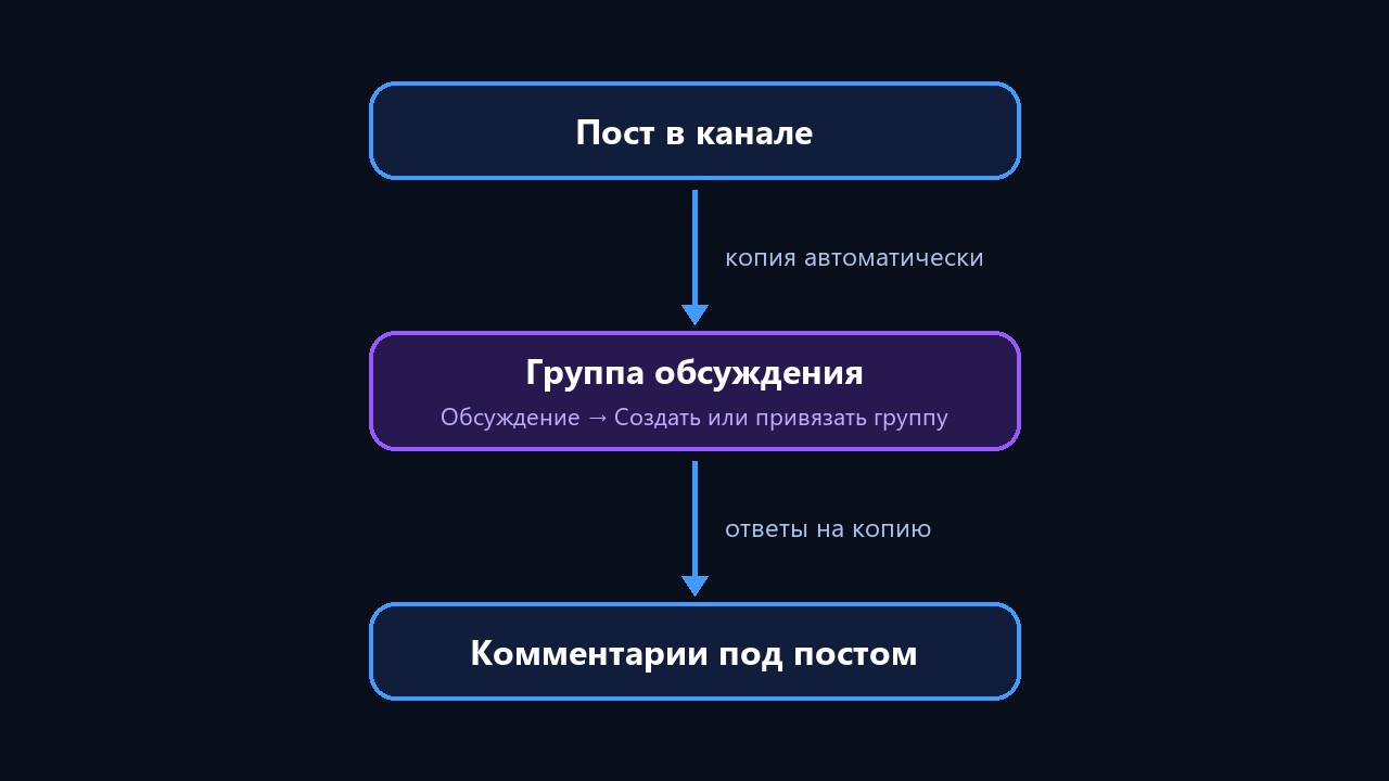 Как работают комментарии в тг канале: пост, группа обсуждения, комментарии