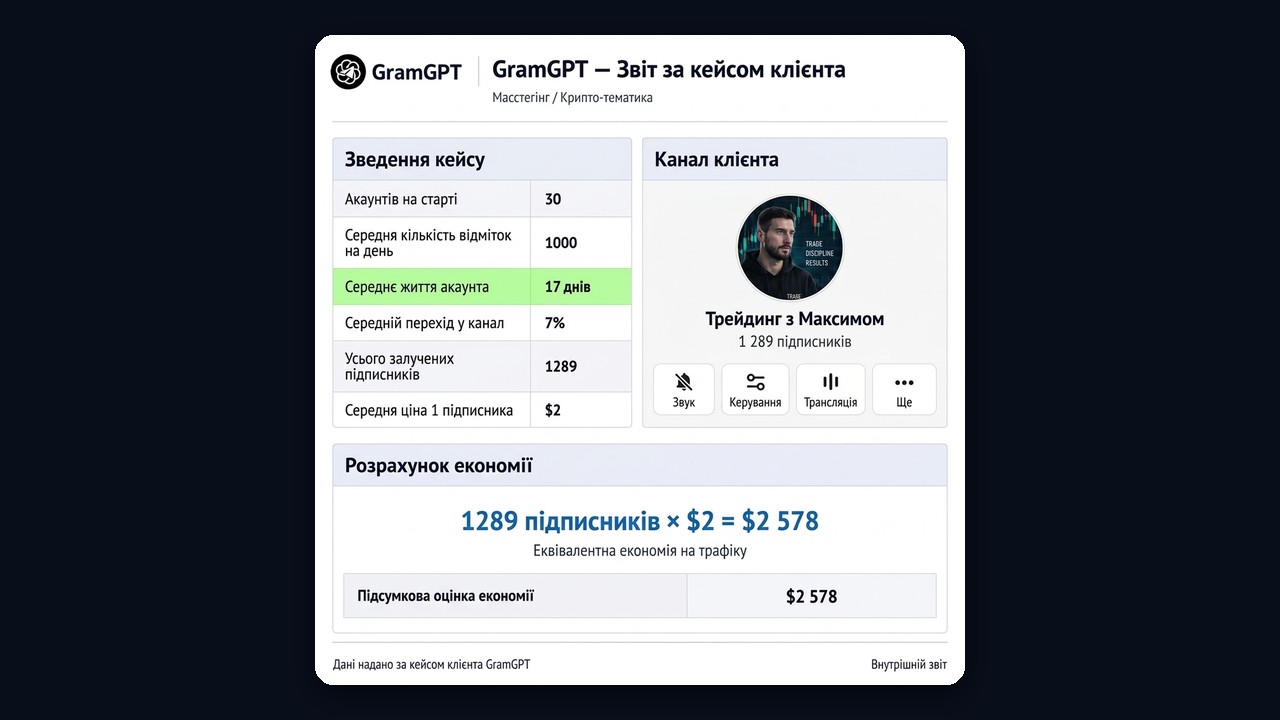 Кейс масстегінгу: 1 289 підписників у криптоканал і економія $2 578