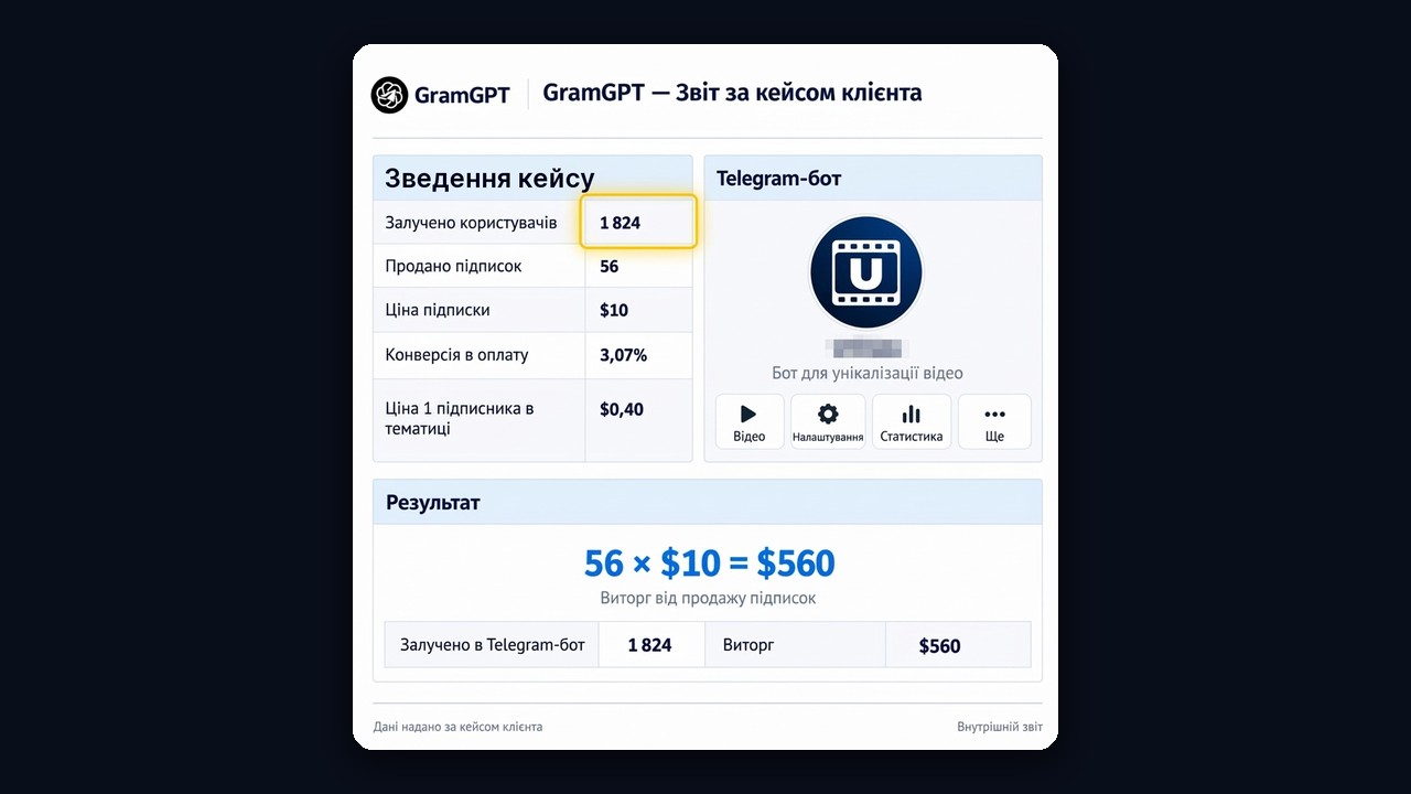 Кейс праймінгу Телеграм: 1 824 користувачі в бот і $560 виторгу