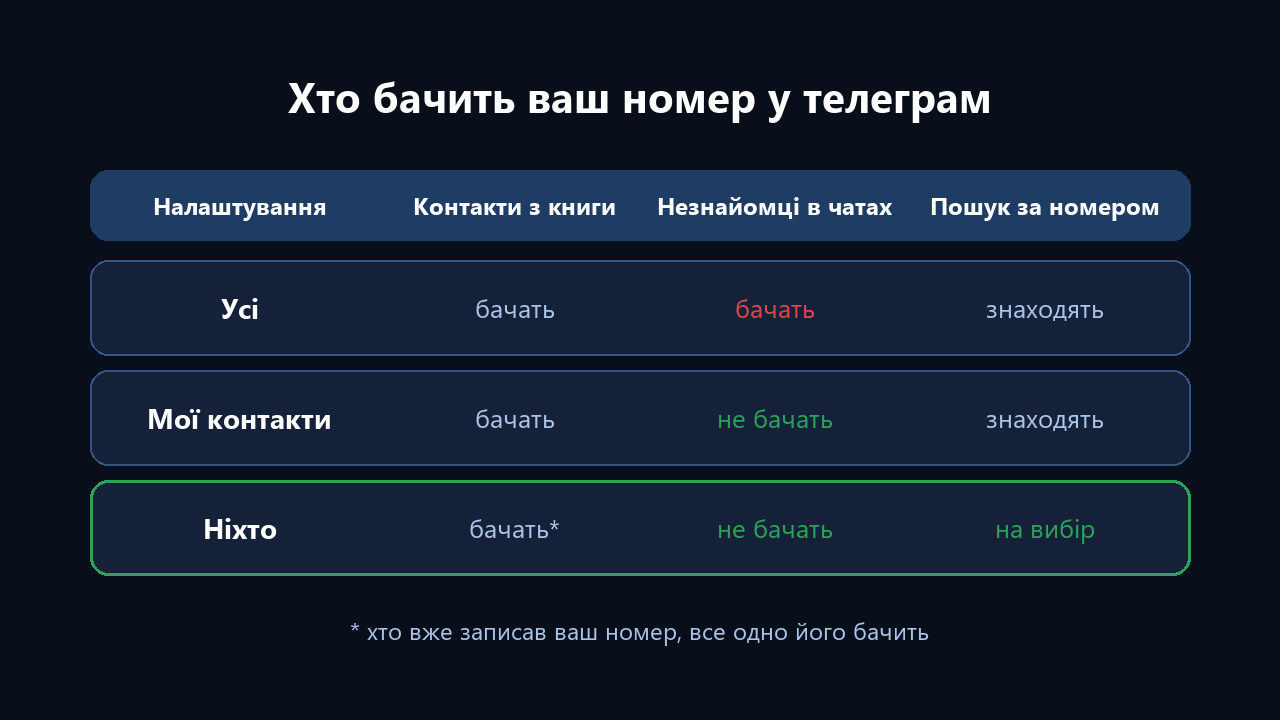 Хто бачить ваш номер у телеграм: Усі, Мої контакти, Ніхто