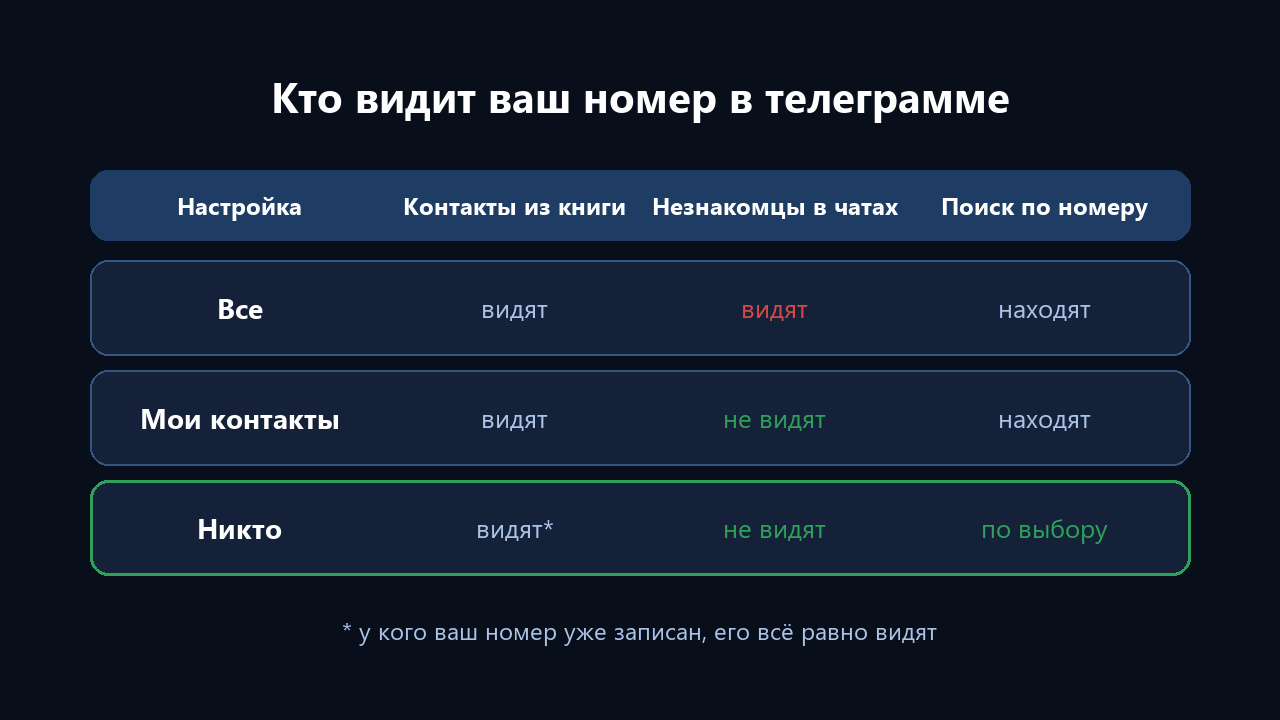 Кто видит ваш номер в телеграмме: Все, Мои контакты, Никто