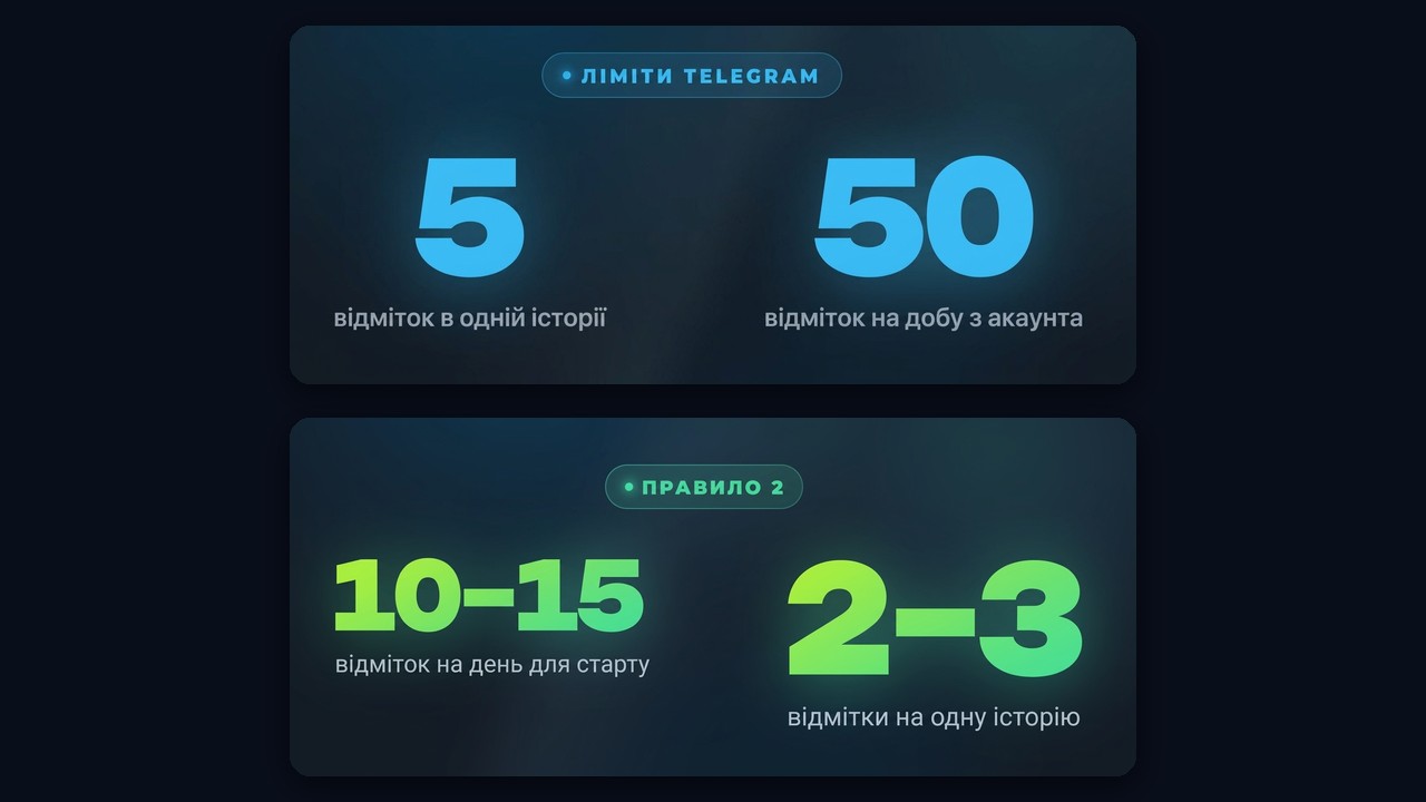 Ліміти відміток у сторіс Телеграм: 5 в історії, 50 на добу, старт 10–15