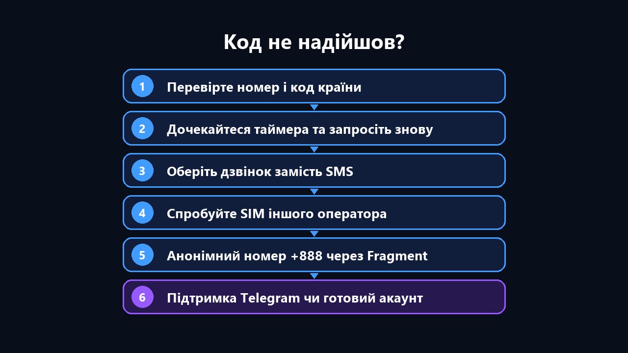 Не надходить код Телеграм: що робити покроково