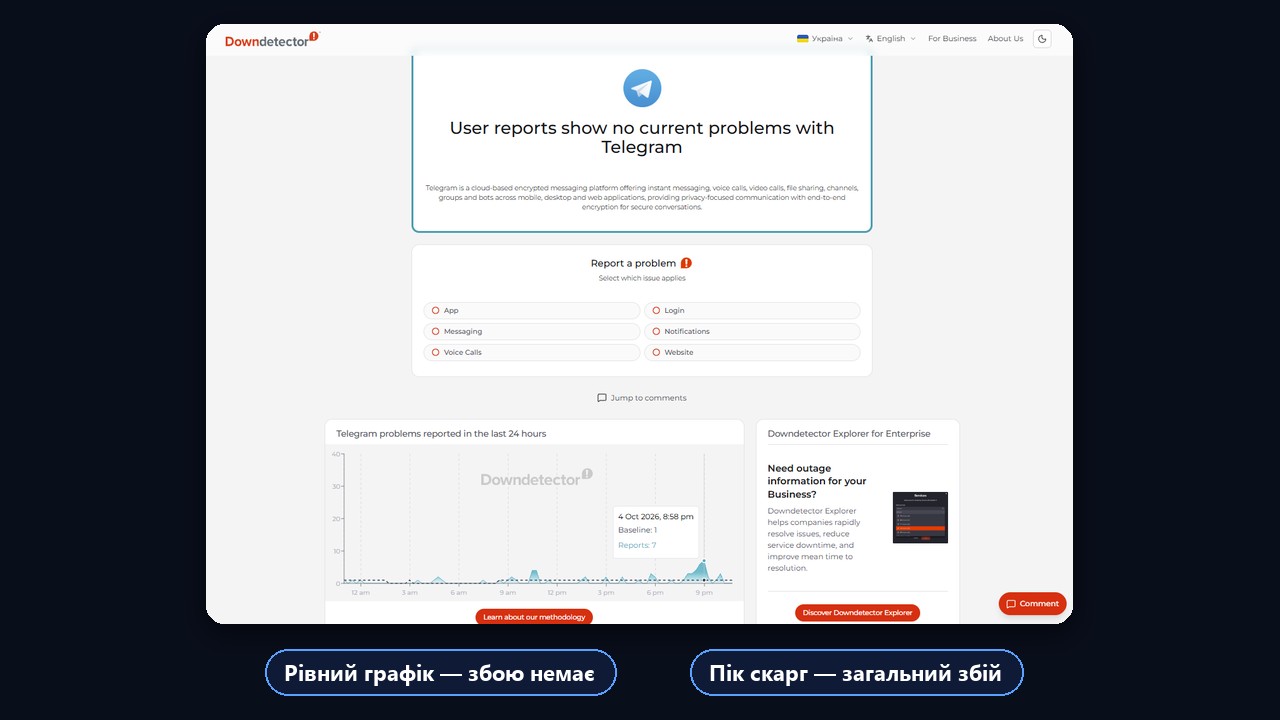 Як перевірити, чи не працює телеграм у всіх: графік скарг Downdetector