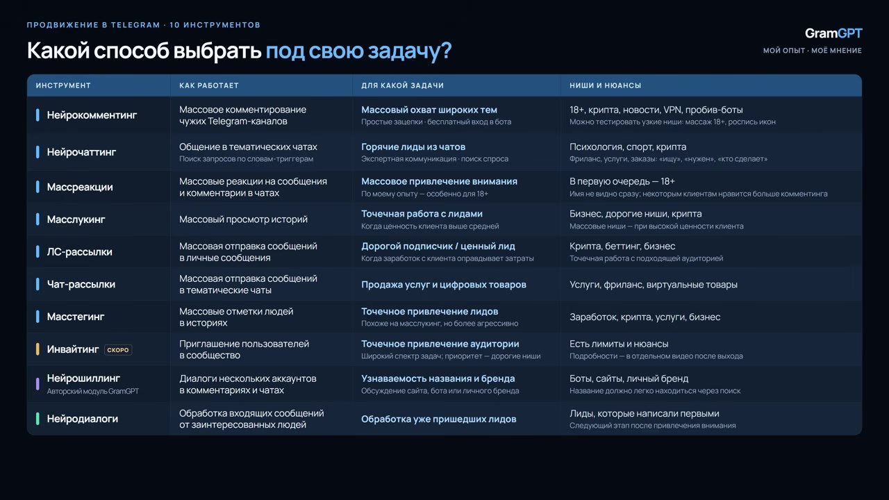 Продвижение тг: таблица 10 инструментов GramGPT — как работает, для какой задачи, ниши