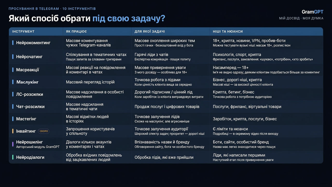 Просування телеграм: таблиця 10 інструментів GramGPT — механіка, задача, ніші