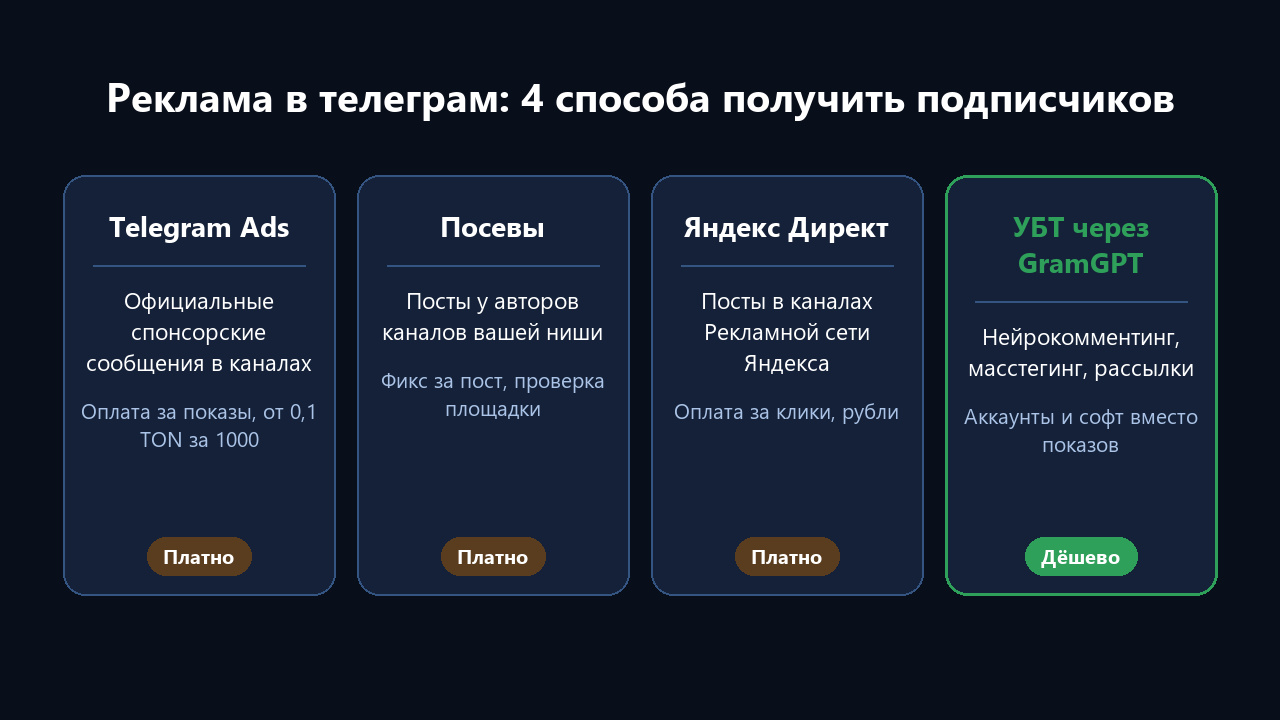 Реклама в телеграм: Telegram Ads, посевы, Яндекс Директ и УБТ через GramGPT