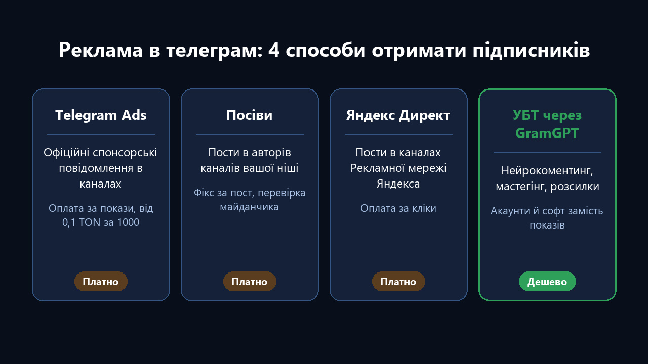 Реклама в телеграм: Telegram Ads, посіви, Яндекс Директ і УБТ через GramGPT