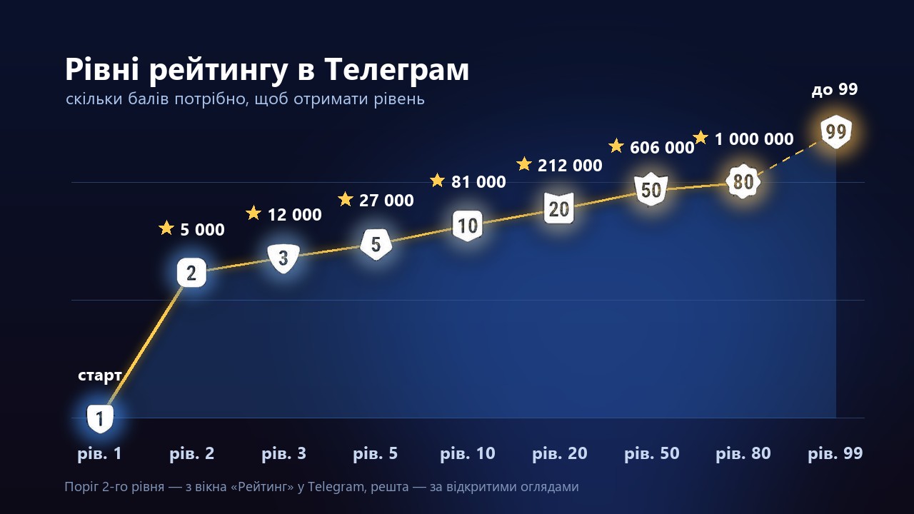 Рівень у ТГ: скільки балів потрібно для рівнів рейтингу від 1 до 99