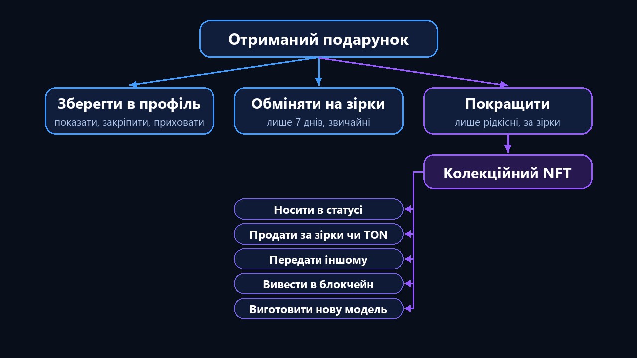 Що зробити з подарунком у Телеграмі: зберегти, обміняти, покращити до NFT