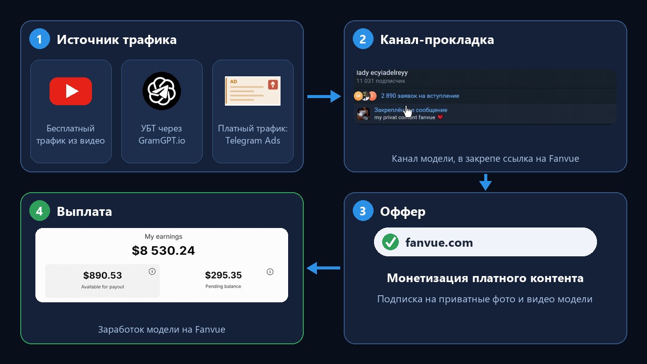 Как работает арбитраж трафика в Телеграм: источник, прокладка, оффер, выплата