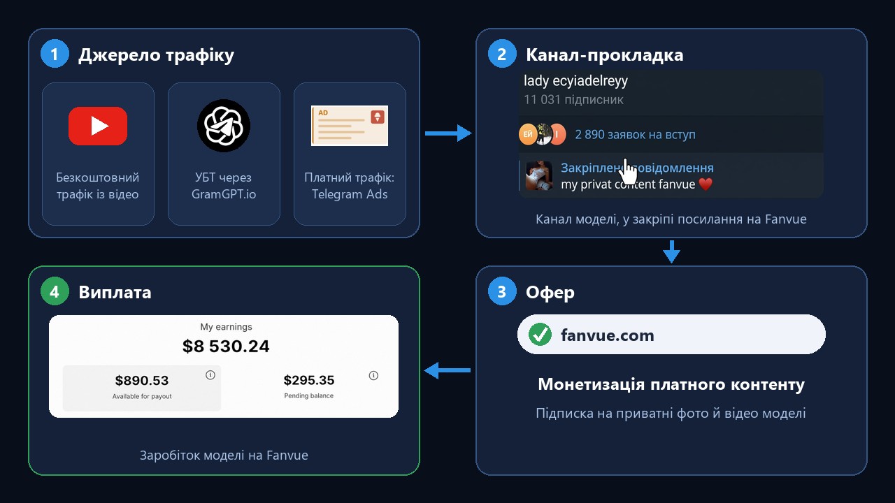 Як працює арбітраж трафіку в телеграм: джерело, прокладка, офер, виплата