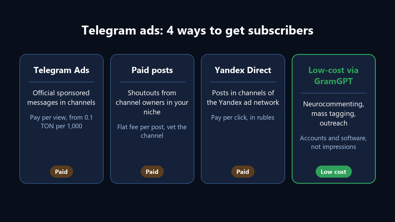Telegram ads options: Telegram Ads, paid posts, Yandex Direct and low-cost traffic