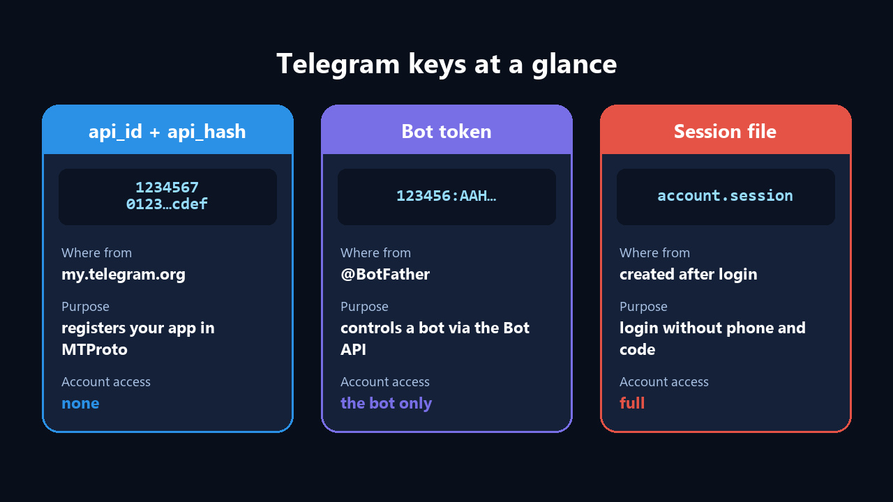 Telegram API ID and api_hash vs bot token and session file