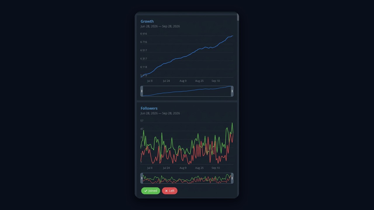 Telegram channel statistics before buying: growth chart, joins and leaves
