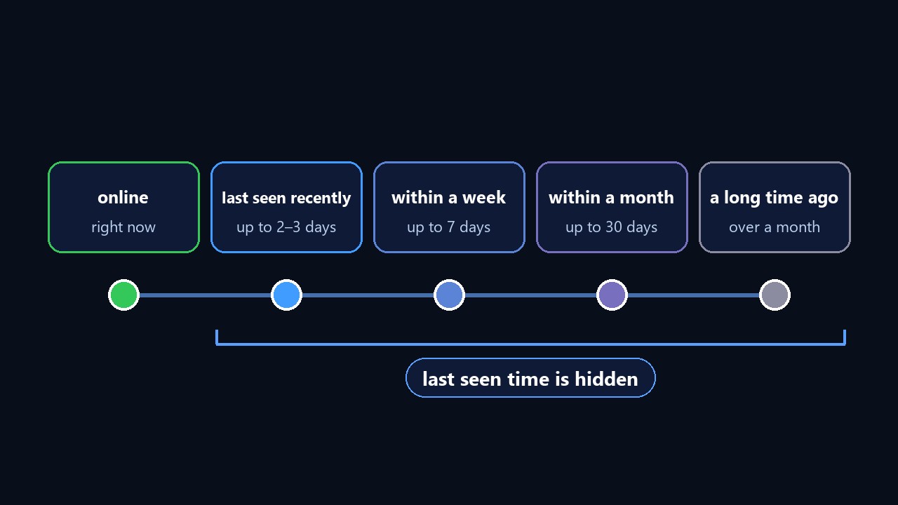 Telegram last seen recently and other statuses: how much time has passed