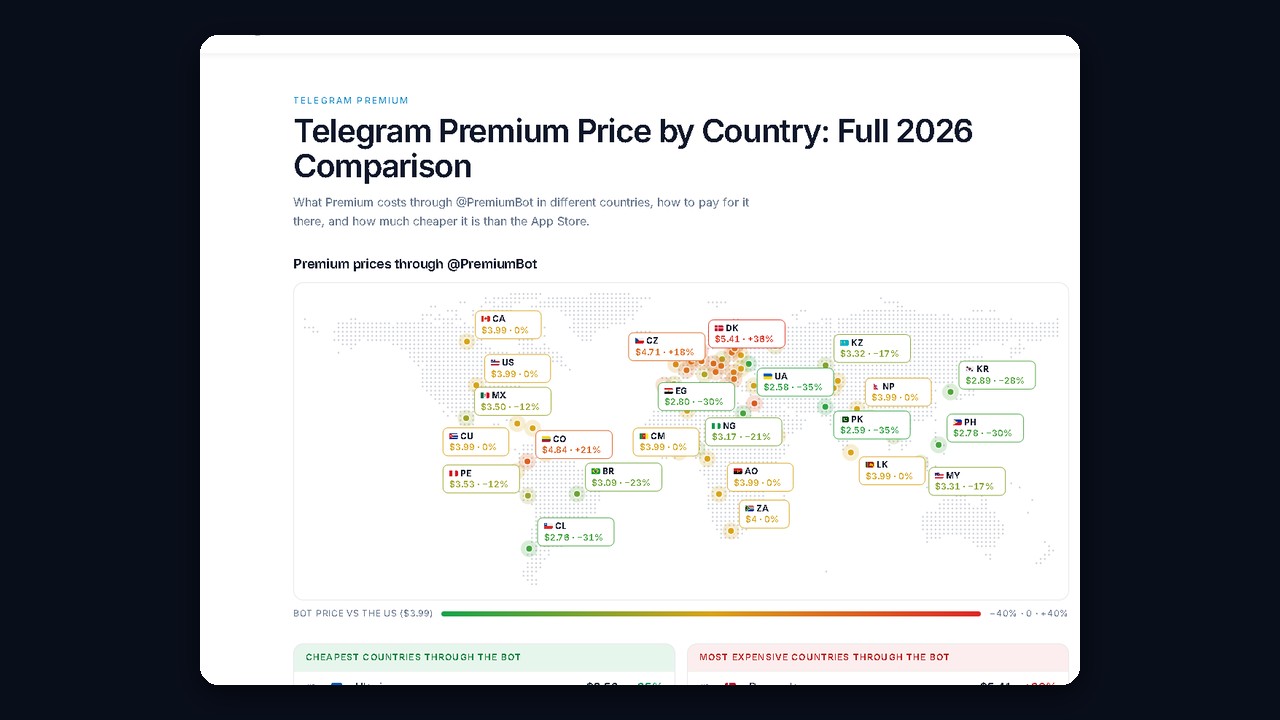 Telegram Premium price by country in the GramGPT tool