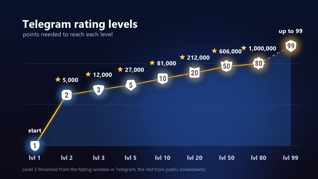 Telegram rating levels: points needed for levels 1 to 99