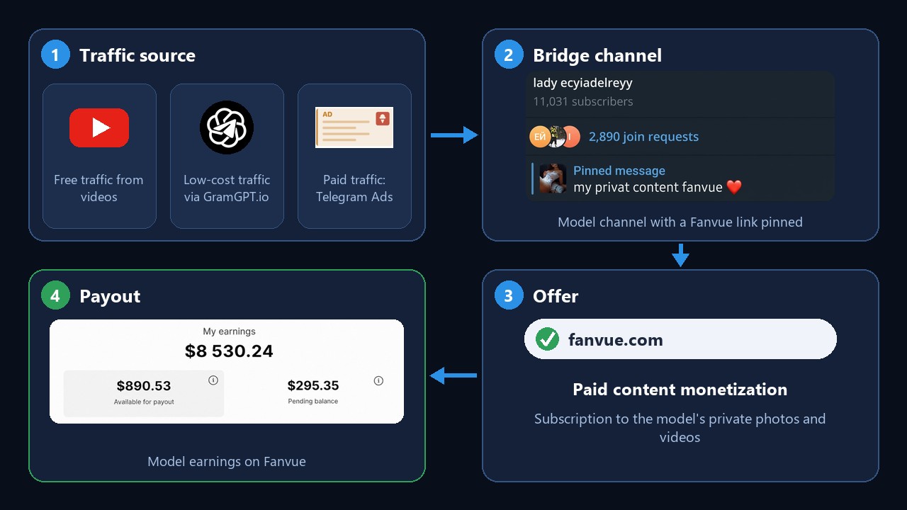 How Telegram traffic arbitrage works: source, bridge channel, offer, payout