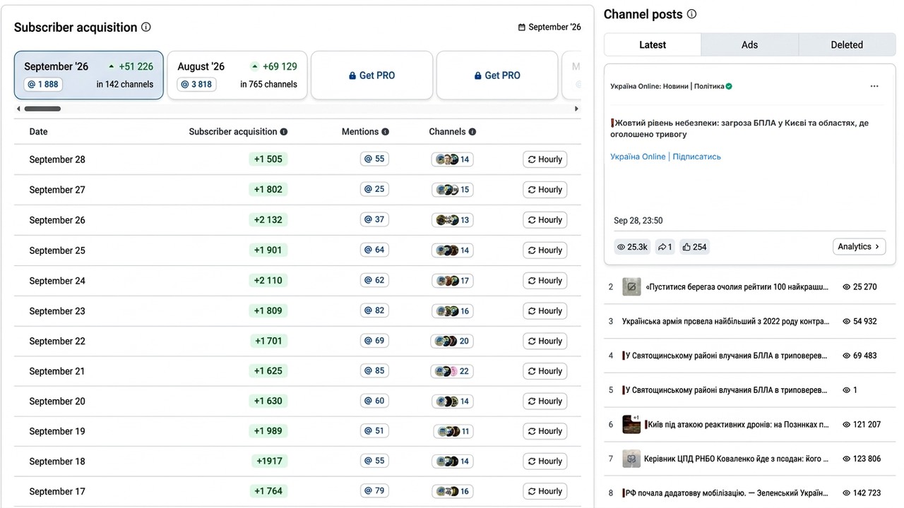 Subscriber acquisition in Telemetrio: daily inflow, mentions and the channel ad posts