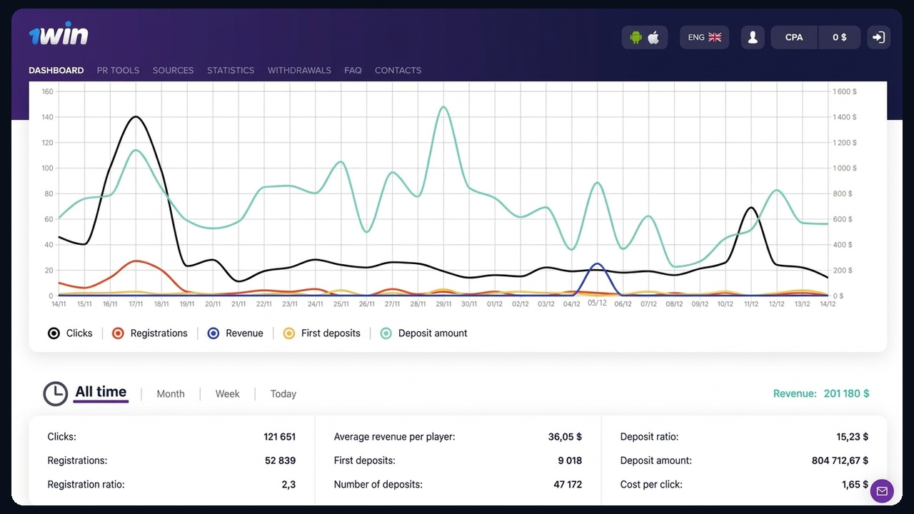 Traffic arbitrage earnings: 1win dashboard after signal-bot traffic promoted with GramGPT.io