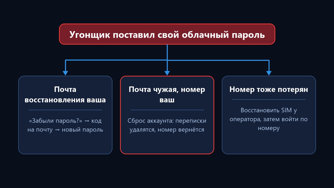 Взломали телеграм и поставили облачный пароль: что делать