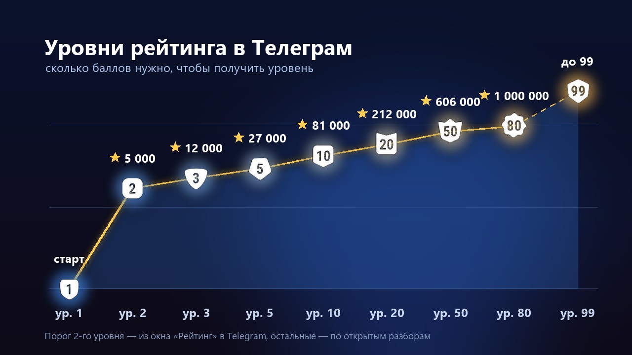 Уровень в тг: сколько баллов нужно для уровней рейтинга от 1 до 99