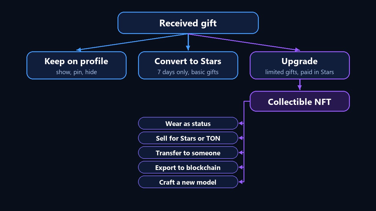 What to do with a Telegram gift: keep, convert or upgrade to NFT