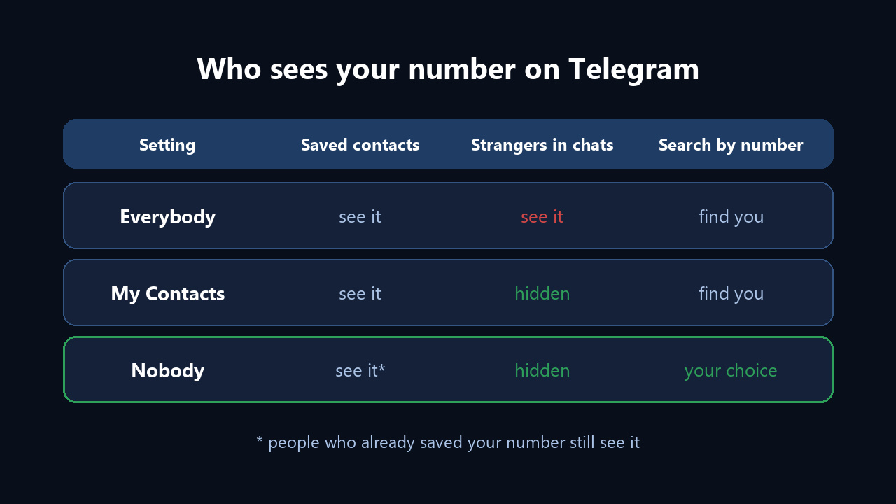Who sees your phone number on Telegram: Everybody, My Contacts, Nobody