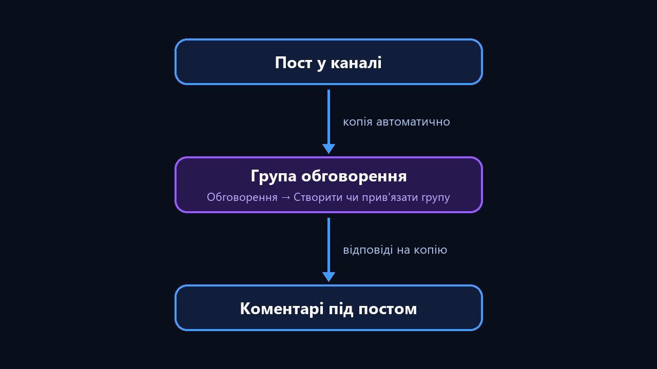 Як працюють коментарі в телеграм каналі: пост, група обговорення, коментарі