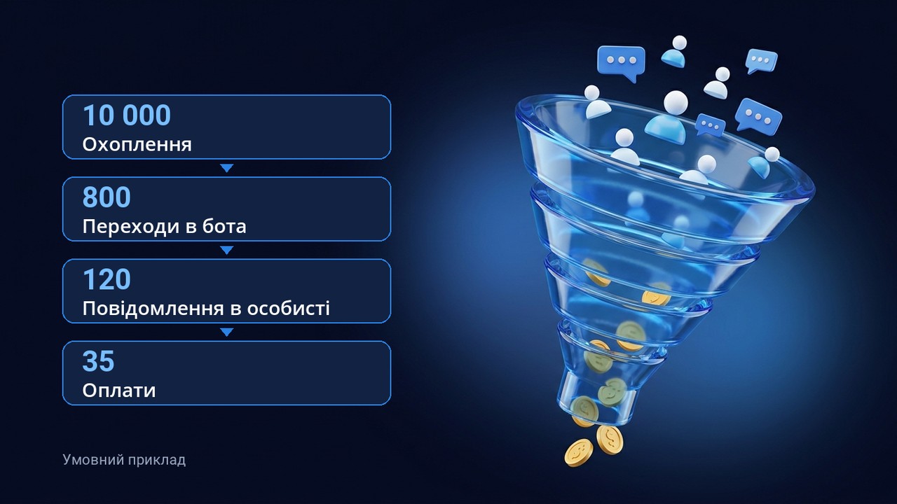 Як збільшити продажі в Телеграм: воронка від охоплення до оплати