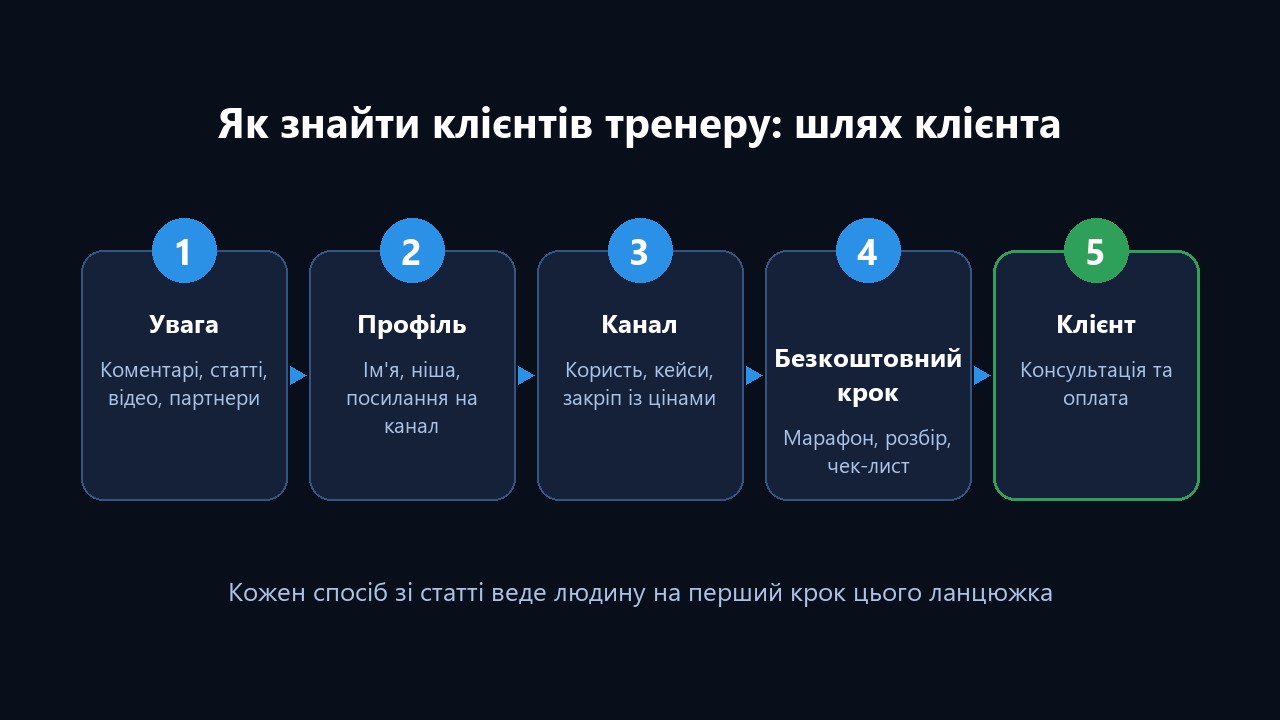 Як знайти клієнтів тренеру: шлях клієнта від коментаря до оплати