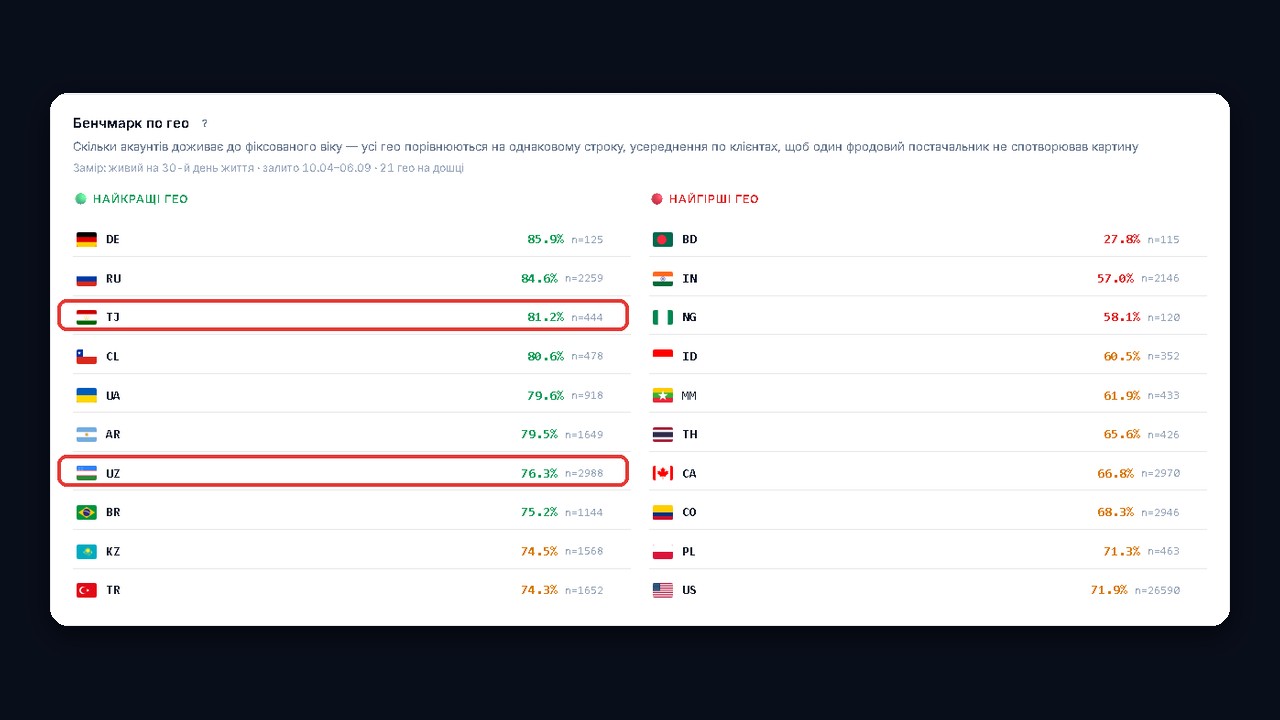 Живучість акаунтів за ГЕО в рейтингу GGR