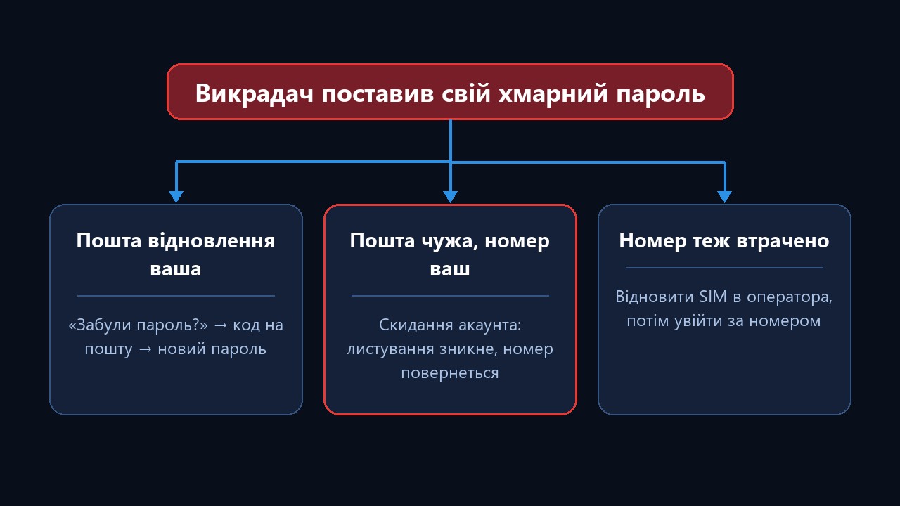 Зламали телеграм і поставили хмарний пароль: що робити