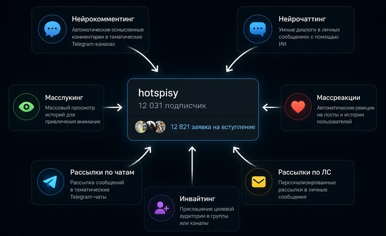 Автоматизация продвижения Телеграм-канала: нейрокомментинг, нейрочаттинг, масслукинг, массреакции, рассылки и инвайтинг