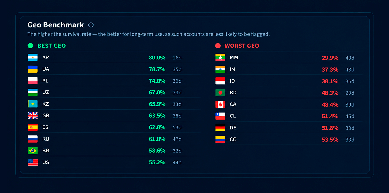 Benchmark for top Telegram account geos for promotion
