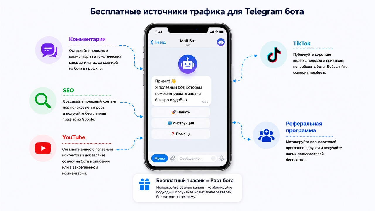 бесплатные источники трафика для телеграм бота